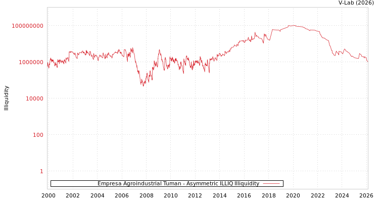 graph of Empresa Agroindustrial Tuman ILLIQ-AMEM