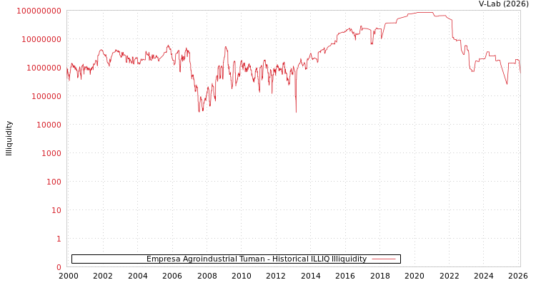 graph of Empresa Agroindustrial Tuman ILLIQ-HIST
