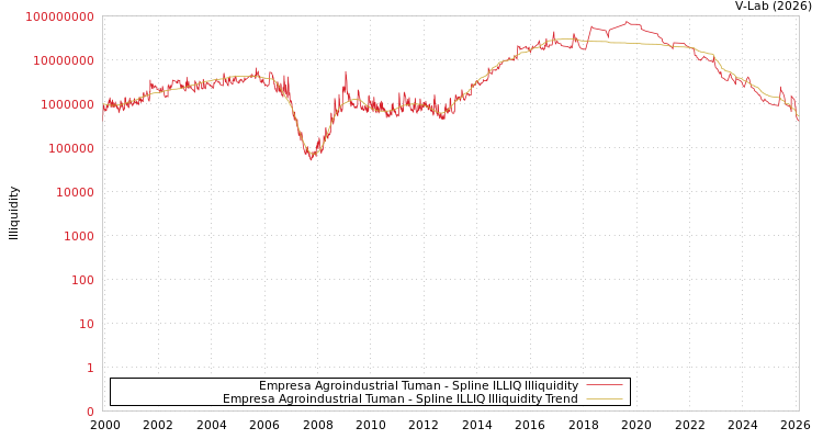 graph of Empresa Agroindustrial Tuman ILLIQ-SMEM