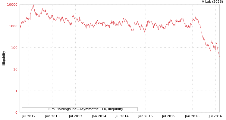 graph of Tumi Holdings Inc ILLIQ-AMEM