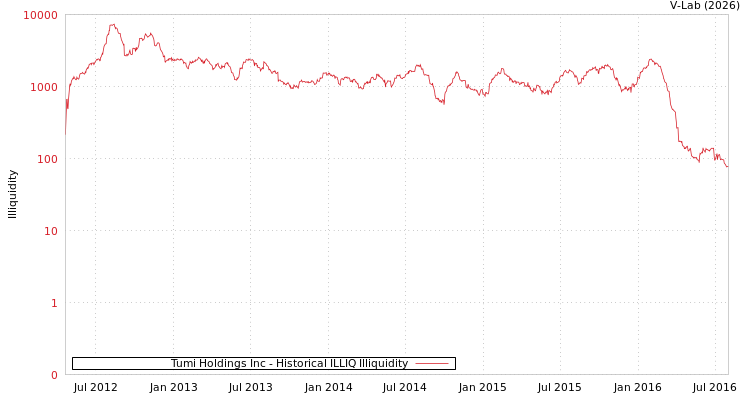 graph of Tumi Holdings Inc ILLIQ-HIST