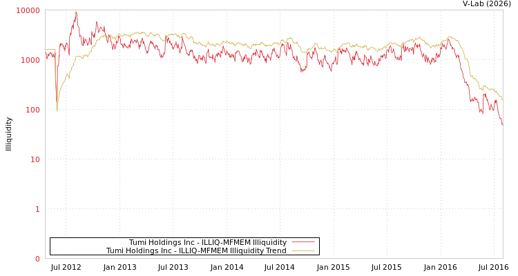 graph of Tumi Holdings Inc ILLIQ-MFMEM