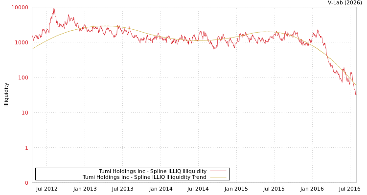 graph of Tumi Holdings Inc ILLIQ-SMEM