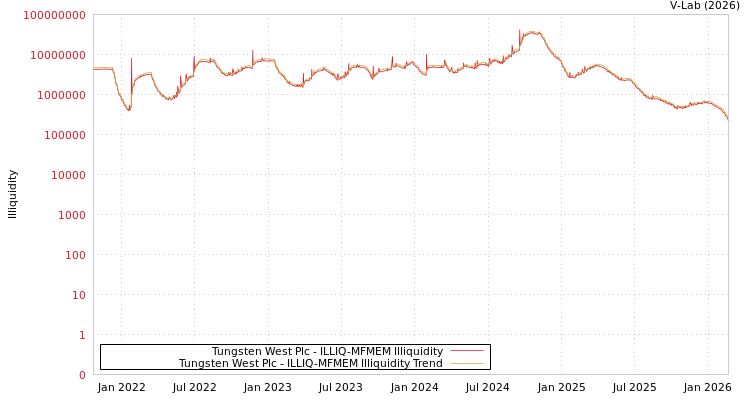 graph of Tungsten West Plc ILLIQ-MFMEM
