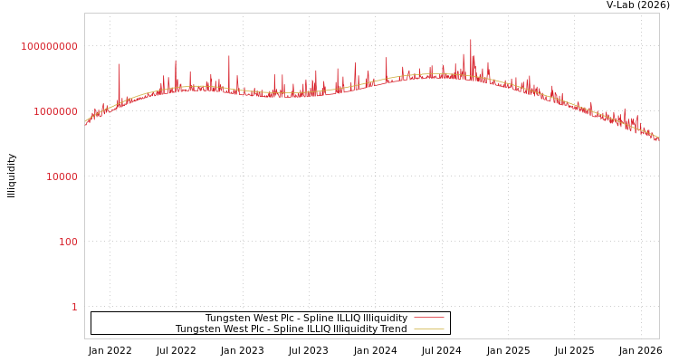 graph of Tungsten West Plc ILLIQ-SMEM