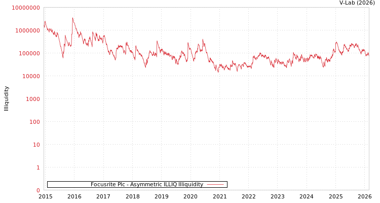 graph of Focusrite Plc ILLIQ-AMEM