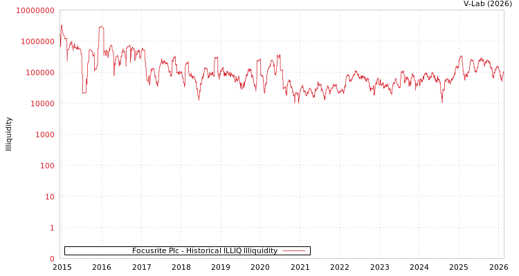 graph of Focusrite Plc ILLIQ-HIST