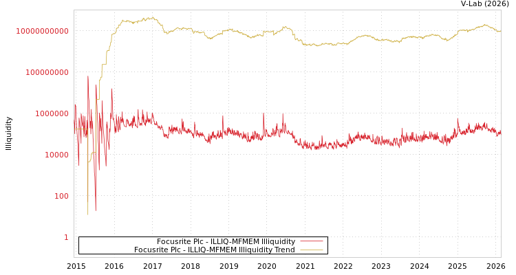 graph of Focusrite Plc ILLIQ-MFMEM