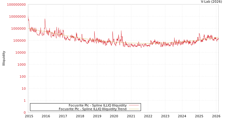 graph of Focusrite Plc ILLIQ-SMEM