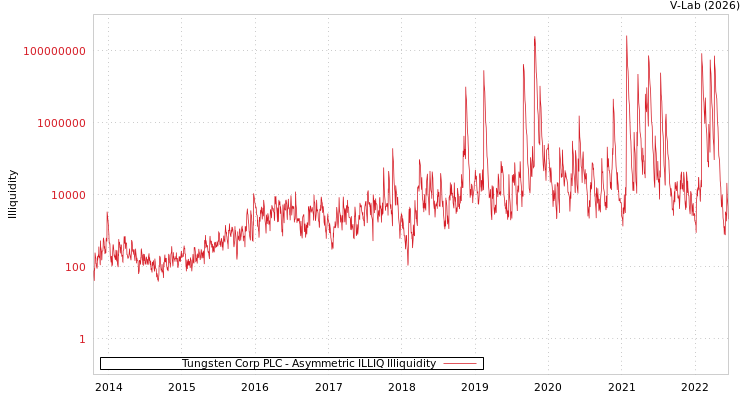 graph of Tungsten Corp PLC ILLIQ-AMEM