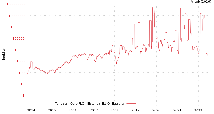 graph of Tungsten Corp PLC ILLIQ-HIST