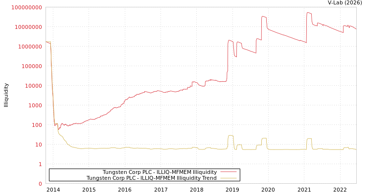 graph of Tungsten Corp PLC ILLIQ-MFMEM
