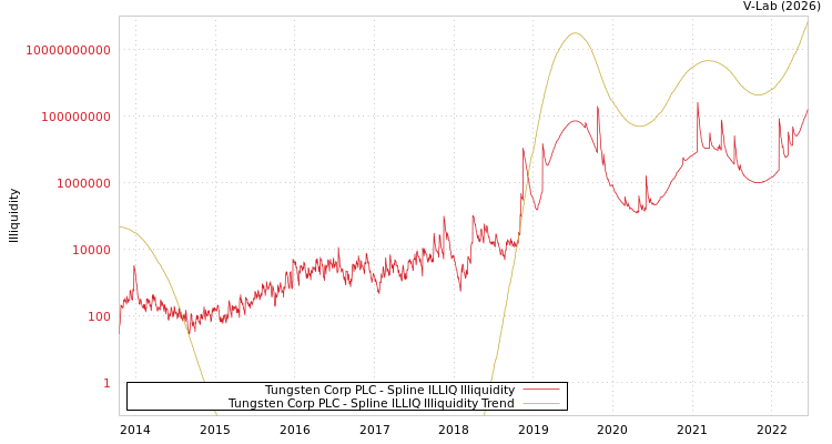 graph of Tungsten Corp PLC ILLIQ-SMEM