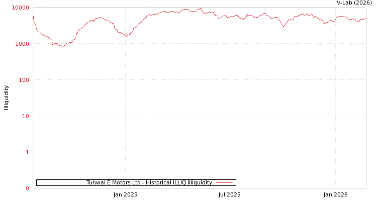 graph of Tunwal E Motors Ltd ILLIQ-HIST