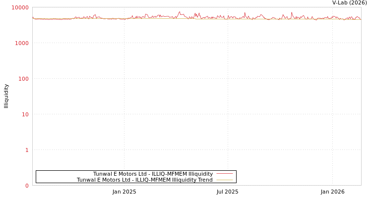 graph of Tunwal E Motors Ltd ILLIQ-MFMEM