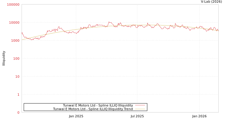 graph of Tunwal E Motors Ltd ILLIQ-SMEM