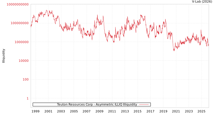 graph of Teuton Resources Corp ILLIQ-AMEM