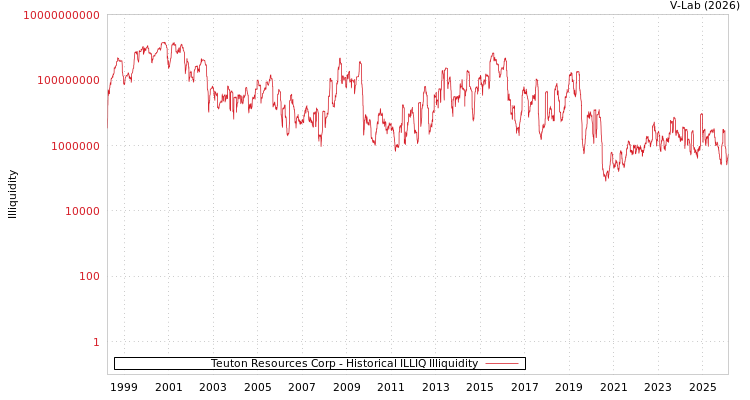 graph of Teuton Resources Corp ILLIQ-HIST