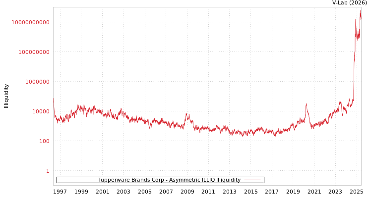 graph of Tupperware Brands Corp ILLIQ-AMEM