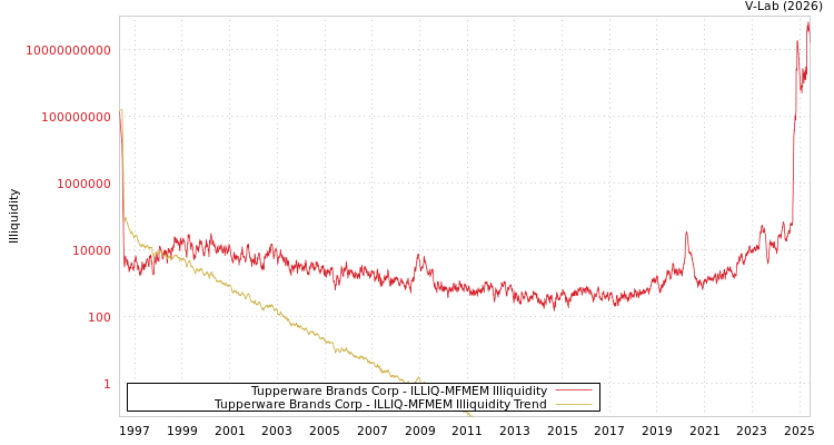 graph of Tupperware Brands Corp ILLIQ-MFMEM