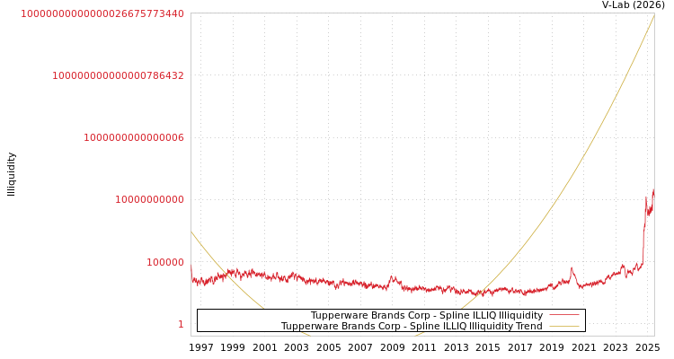 graph of Tupperware Brands Corp ILLIQ-SMEM