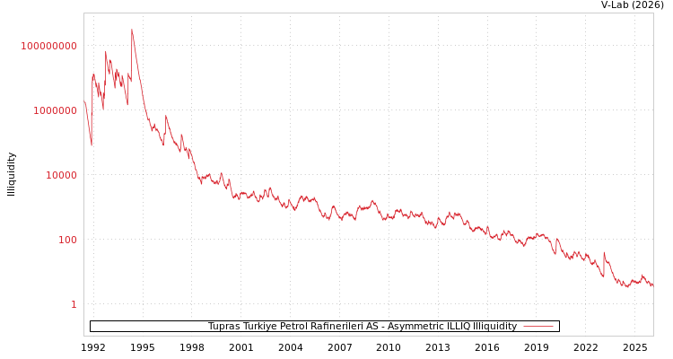 graph of Tupras Turkiye Petrol Rafinerileri AS ILLIQ-AMEM