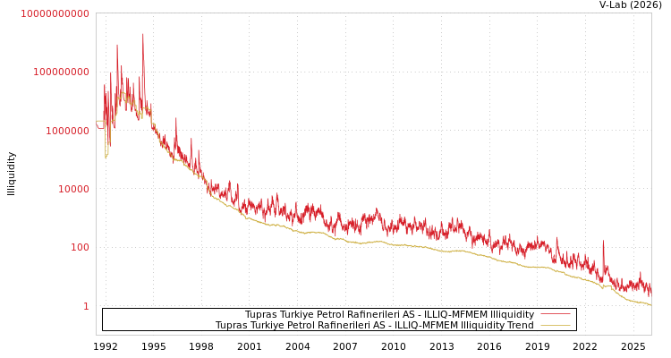 graph of Tupras Turkiye Petrol Rafinerileri AS ILLIQ-MFMEM