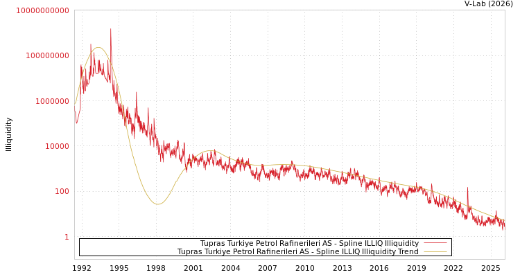 graph of Tupras Turkiye Petrol Rafinerileri AS ILLIQ-SMEM