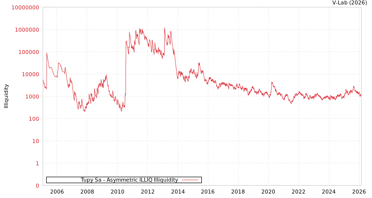 graph of Tupy Sa ILLIQ-AMEM