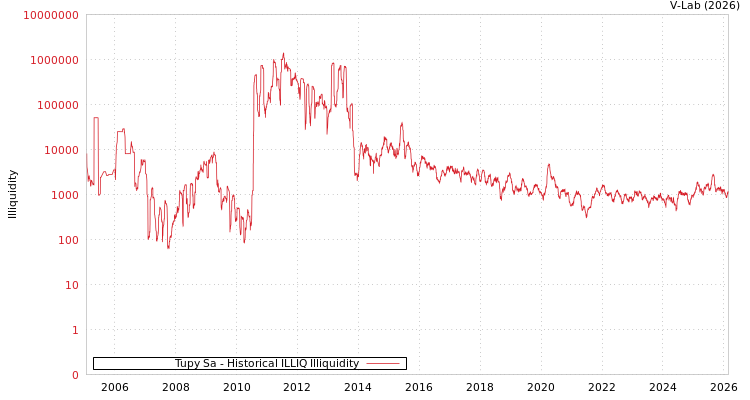 graph of Tupy Sa ILLIQ-HIST