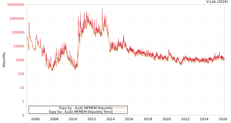 graph of Tupy Sa ILLIQ-MFMEM