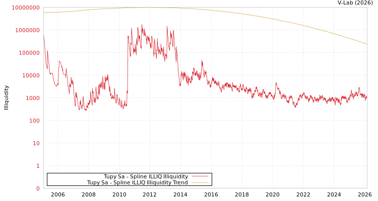graph of Tupy Sa ILLIQ-SMEM