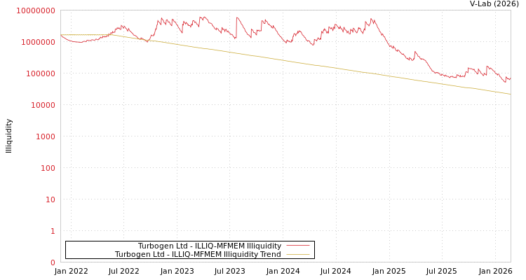 graph of Turbogen Ltd ILLIQ-MFMEM