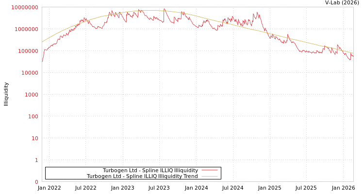 graph of Turbogen Ltd ILLIQ-SMEM