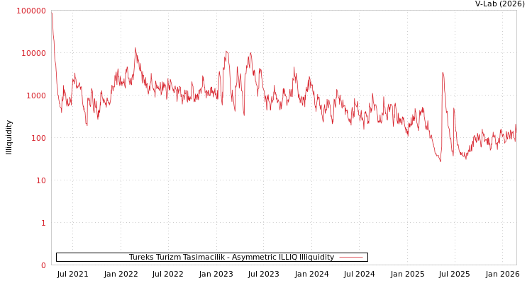graph of Tureks Turizm Tasimacilik ILLIQ-AMEM