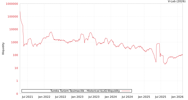 graph of Tureks Turizm Tasimacilik ILLIQ-HIST
