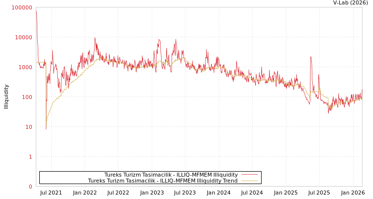 graph of Tureks Turizm Tasimacilik ILLIQ-MFMEM