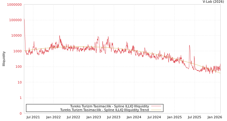 graph of Tureks Turizm Tasimacilik ILLIQ-SMEM