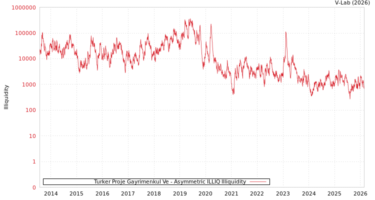 graph of Turker Proje Gayrimenkul Ve ILLIQ-AMEM