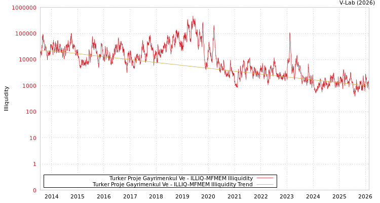 graph of Turker Proje Gayrimenkul Ve ILLIQ-MFMEM