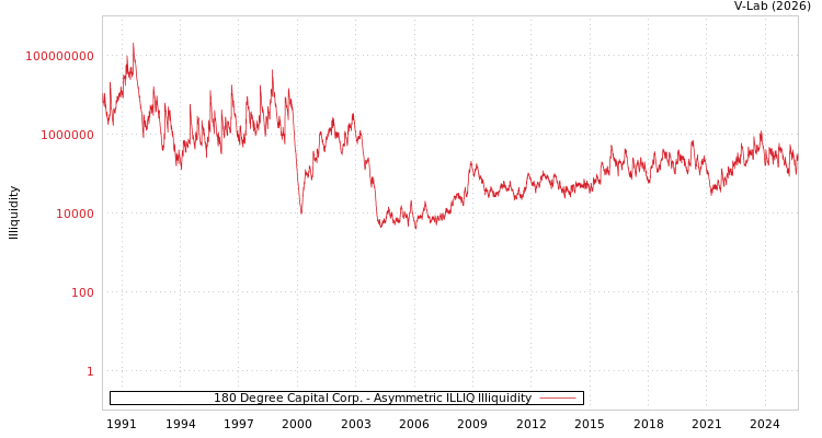 graph of 180 Degree Capital Corp. ILLIQ-AMEM