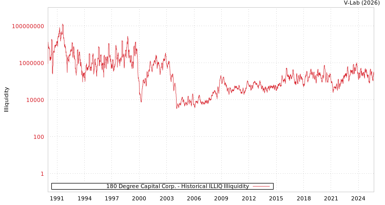 graph of 180 Degree Capital Corp. ILLIQ-HIST