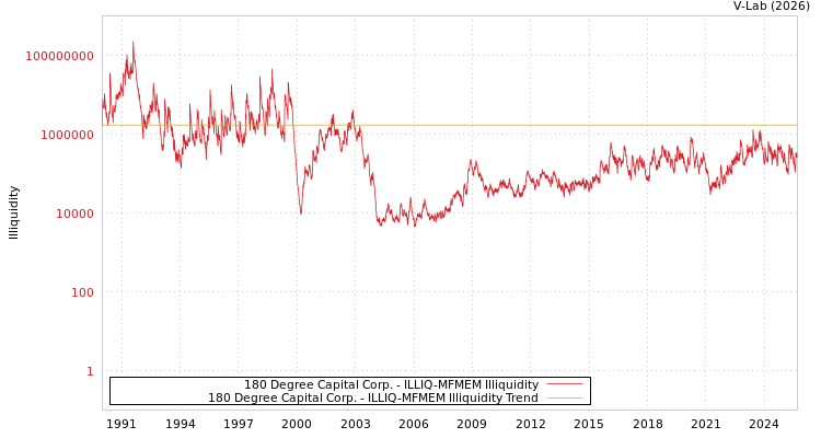 graph of 180 Degree Capital Corp. ILLIQ-MFMEM
