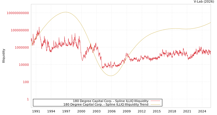 graph of 180 Degree Capital Corp. ILLIQ-SMEM