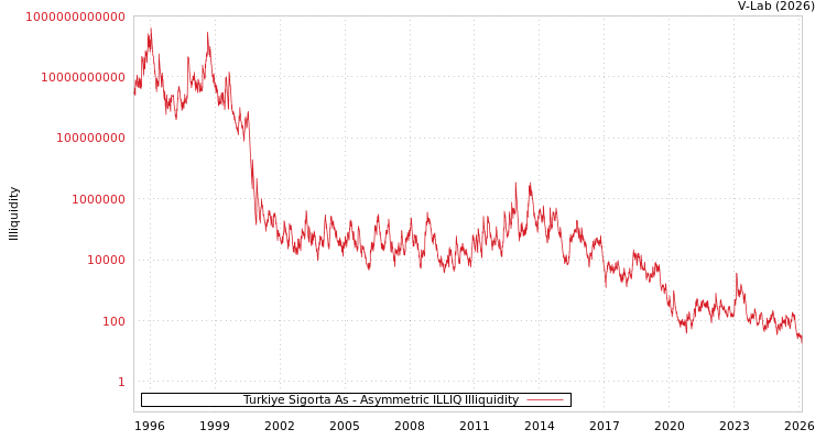 graph of Turkiye Sigorta As ILLIQ-AMEM