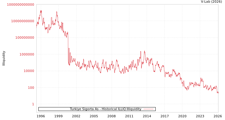 graph of Turkiye Sigorta As ILLIQ-HIST