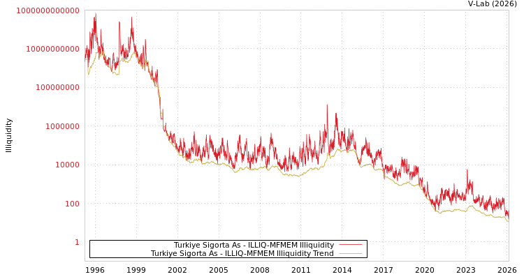 graph of Turkiye Sigorta As ILLIQ-MFMEM