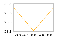 Impact of return on liquidity tomorrow