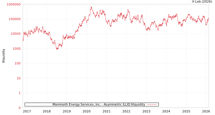 graph of Mammoth Energy Services, Inc. ILLIQ-AMEM