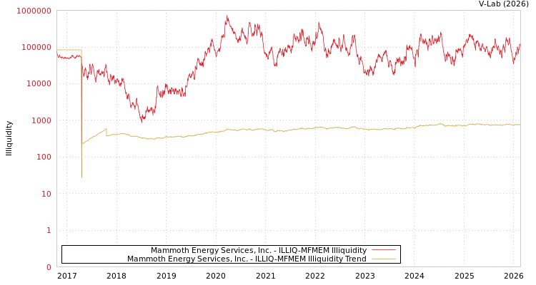 graph of Mammoth Energy Services, Inc. ILLIQ-MFMEM